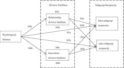 Psychological Distance Impacts Subgroup Reciprocity in Technological Innovation Networks: The Mediating Role of Divisive Faultlines